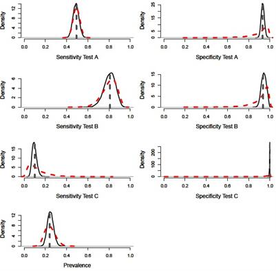 Prior Precision, Prior Accuracy, and the Estimation of Disease Prevalence Using Imperfect Diagnostic Tests